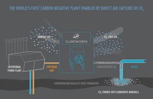 resilienciamag.com - Islândia cria uma planta que captura a poluição e purifica o ar.